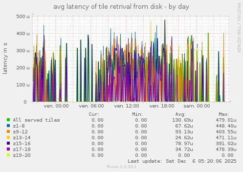 avg latency of tile retrival from disk