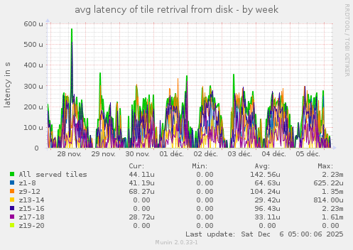 avg latency of tile retrival from disk