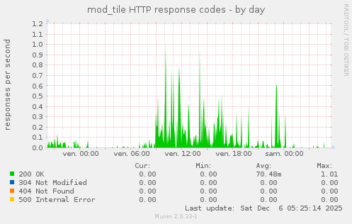 mod_tile HTTP response codes
