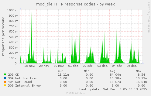 mod_tile HTTP response codes