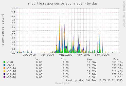 mod_tile responses by zoom layer