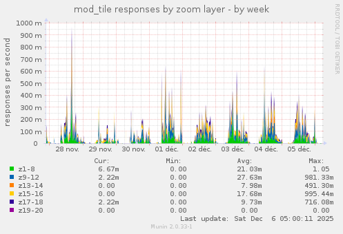mod_tile responses by zoom layer