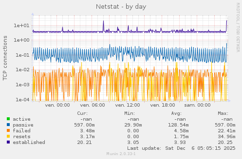 Netstat