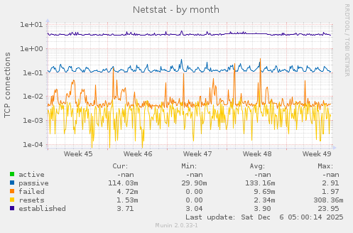 Netstat