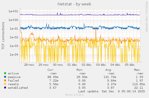 Netstat