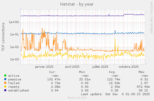 Netstat