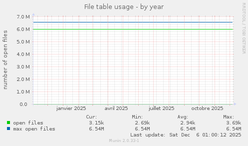 File table usage