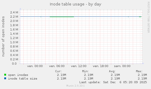 Inode table usage