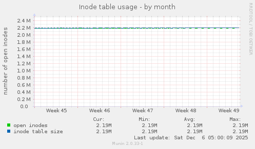 Inode table usage
