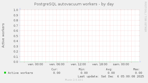 PostgreSQL autovacuum workers