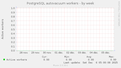 PostgreSQL autovacuum workers