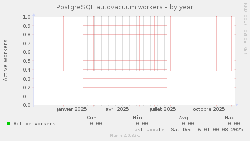 PostgreSQL autovacuum workers
