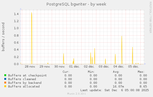 PostgreSQL bgwriter