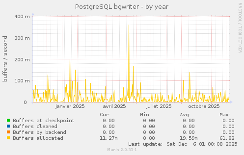 PostgreSQL bgwriter