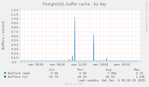 PostgreSQL buffer cache