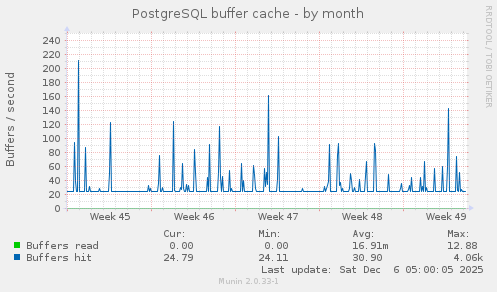 PostgreSQL buffer cache