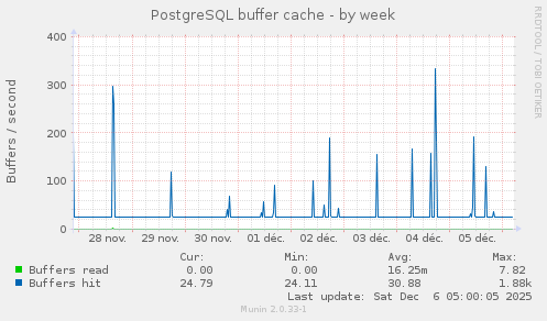 PostgreSQL buffer cache