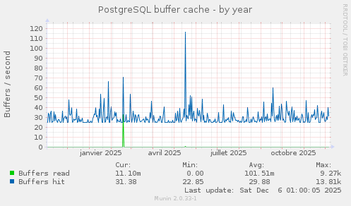 PostgreSQL buffer cache