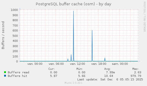 PostgreSQL buffer cache (osm)