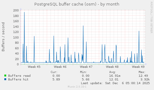 PostgreSQL buffer cache (osm)