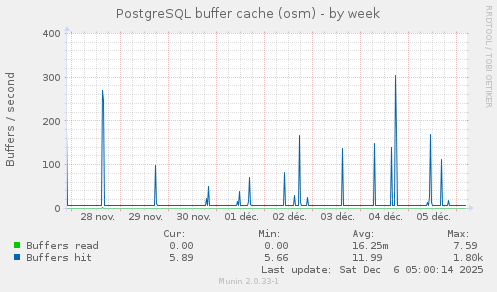 PostgreSQL buffer cache (osm)