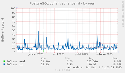 PostgreSQL buffer cache (osm)