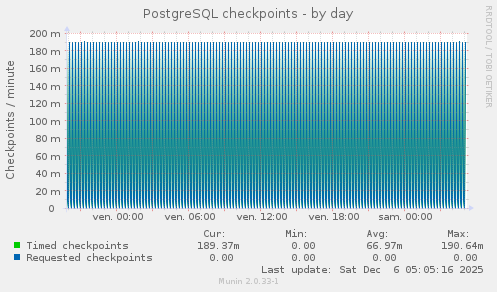PostgreSQL checkpoints