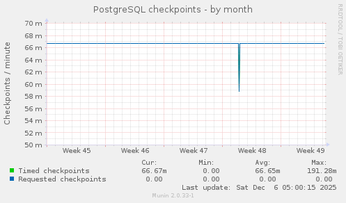 PostgreSQL checkpoints