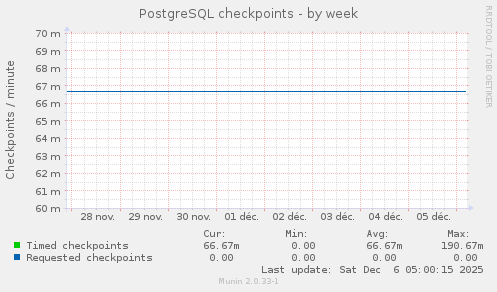 PostgreSQL checkpoints