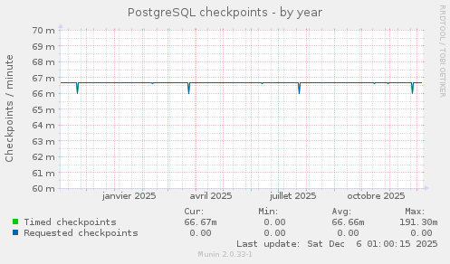 PostgreSQL checkpoints