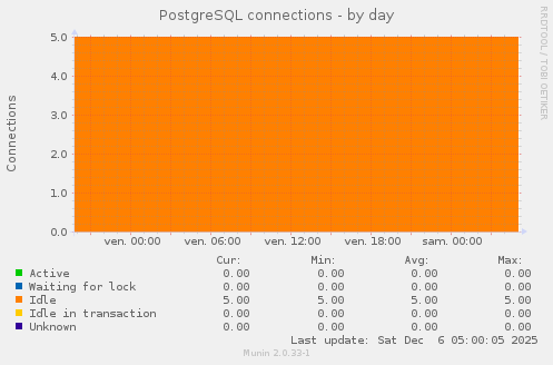PostgreSQL connections