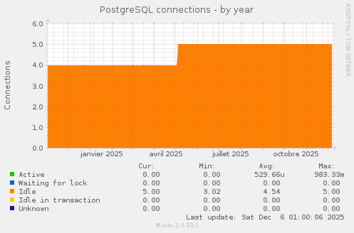 PostgreSQL connections