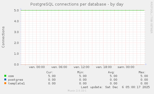 PostgreSQL connections per database
