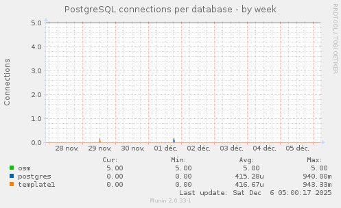PostgreSQL connections per database