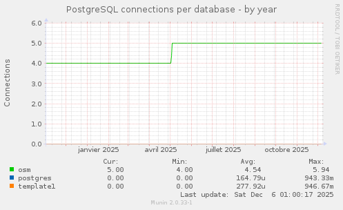 PostgreSQL connections per database