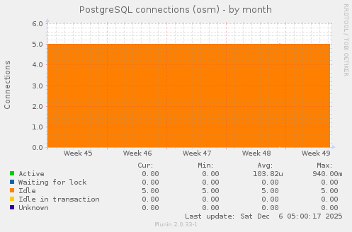 PostgreSQL connections (osm)