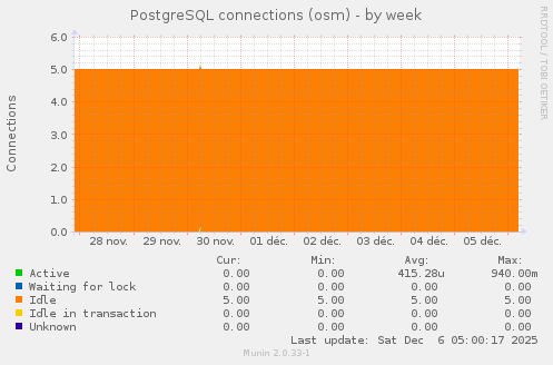 PostgreSQL connections (osm)
