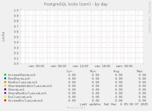 PostgreSQL locks (osm)