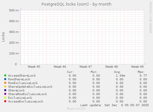 PostgreSQL locks (osm)