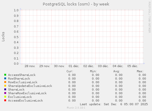 PostgreSQL locks (osm)