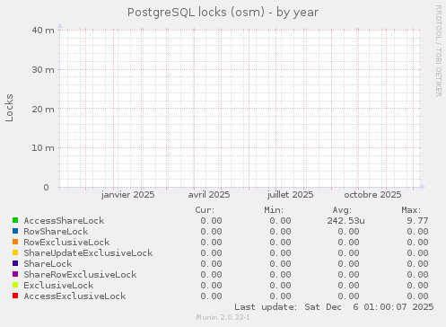 PostgreSQL locks (osm)