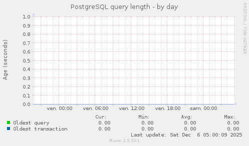 PostgreSQL query length