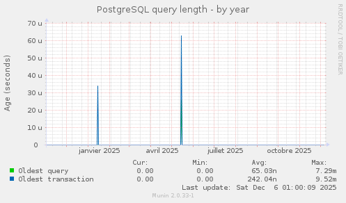 PostgreSQL query length