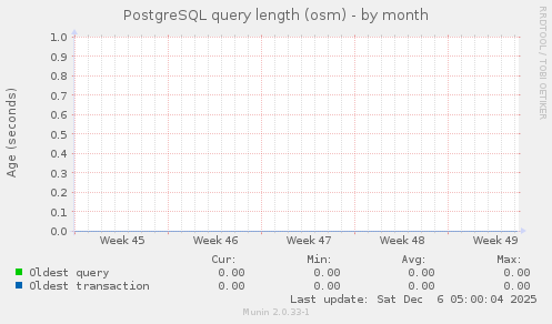 PostgreSQL query length (osm)