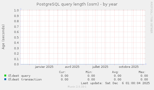PostgreSQL query length (osm)
