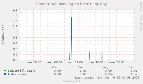 PostgreSQL scan types (osm)