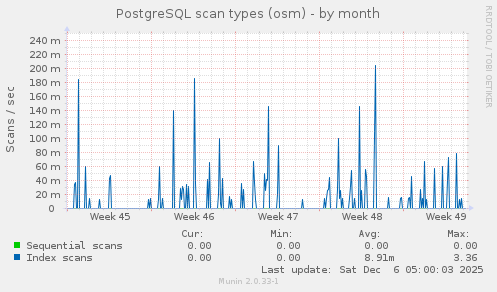 PostgreSQL scan types (osm)