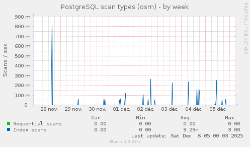 PostgreSQL scan types (osm)