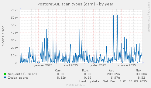 PostgreSQL scan types (osm)