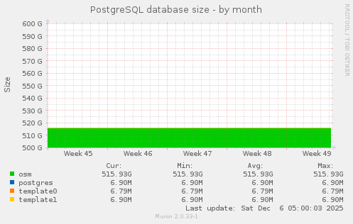 PostgreSQL database size